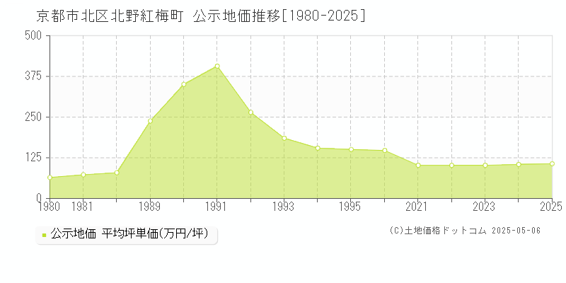 北野紅梅町(京都市北区)の公示地価推移グラフ(坪単価)[1980-2025年]