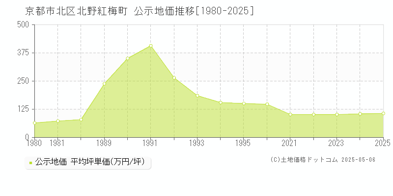 京都市北区北野紅梅町の地価公示推移グラフ 