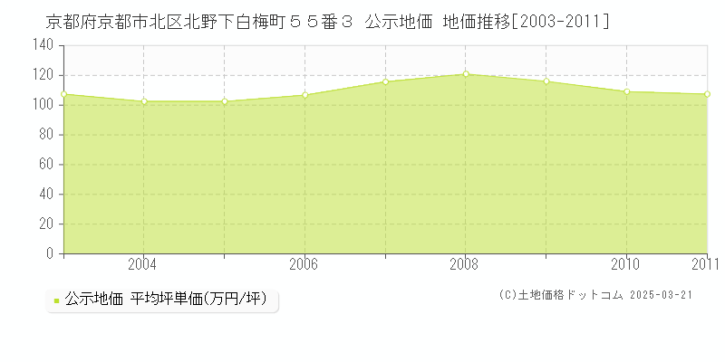 京都府京都市北区北野下白梅町５５番３ 公示地価 地価推移[2003-2011]