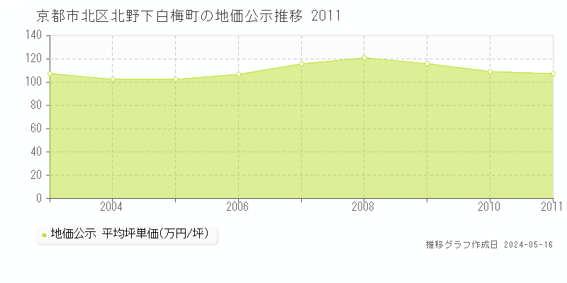 京都市北区北野下白梅町の地価公示推移グラフ 