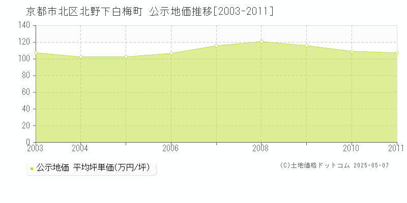 北野下白梅町(京都市北区)の公示地価推移グラフ(坪単価)[2003-2011年]