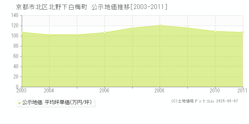 京都市北区北野下白梅町の地価公示推移グラフ 