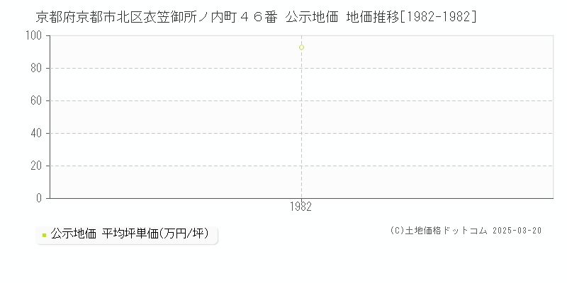 京都府京都市北区衣笠御所ノ内町４６番 公示地価 地価推移[1982-1982]