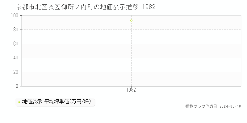 京都市北区衣笠御所ノ内町の地価公示推移グラフ 