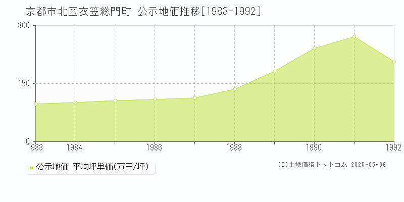 衣笠総門町(京都市北区)の公示地価推移グラフ(坪単価)[1983-1992年]