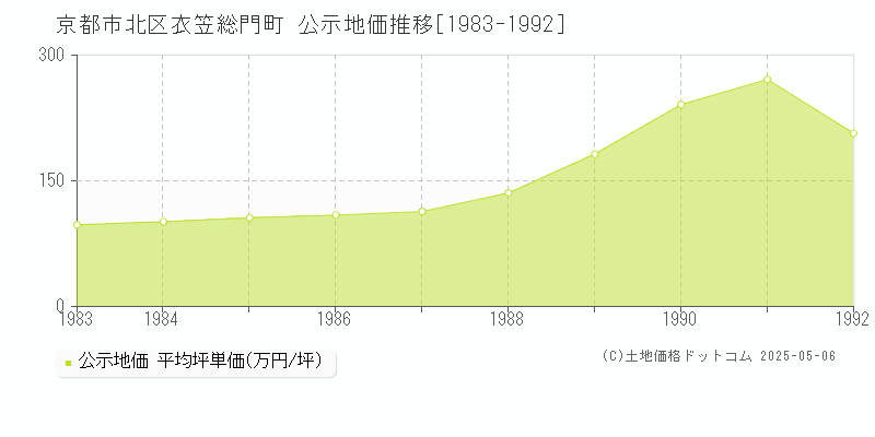 京都市北区衣笠総門町の地価公示推移グラフ 