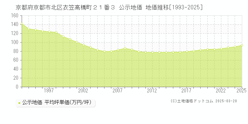 京都府京都市北区衣笠高橋町２１番３ 公示地価 地価推移[1993-2025]