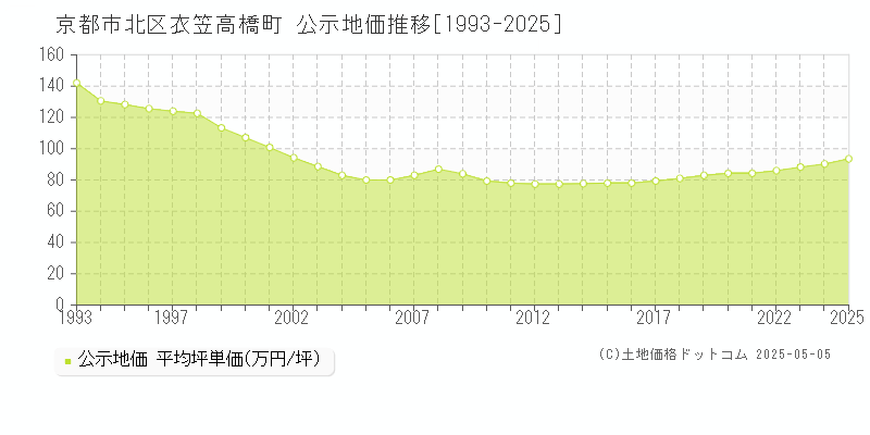 衣笠高橋町(京都市北区)の公示地価推移グラフ(坪単価)[1993-2025年]