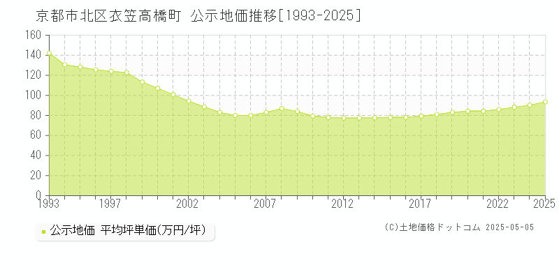 京都市北区衣笠高橋町の地価公示推移グラフ 