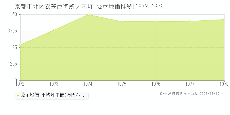 衣笠西御所ノ内町(京都市北区)の公示地価推移グラフ(坪単価)[1972-1978年]
