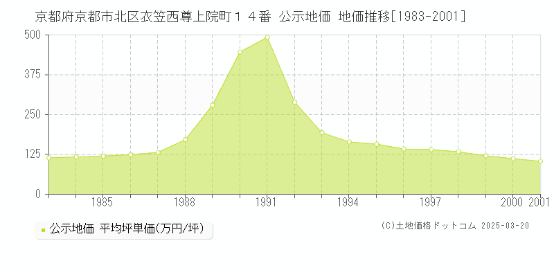 京都府京都市北区衣笠西尊上院町１４番 公示地価 地価推移[1983-2001]