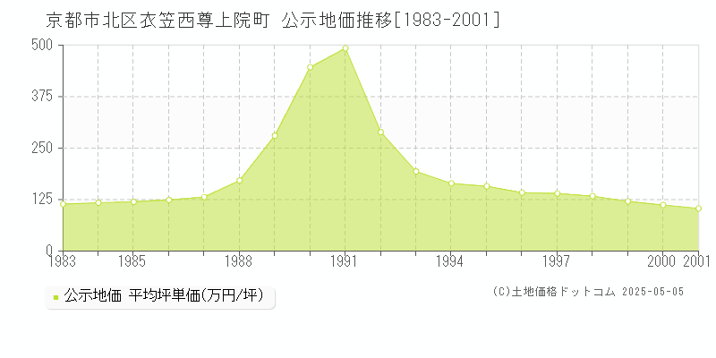 衣笠西尊上院町(京都市北区)の公示地価推移グラフ(坪単価)[1983-2001年]