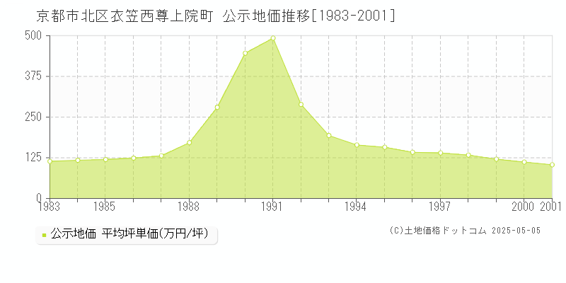 京都市北区衣笠西尊上院町の地価公示推移グラフ 