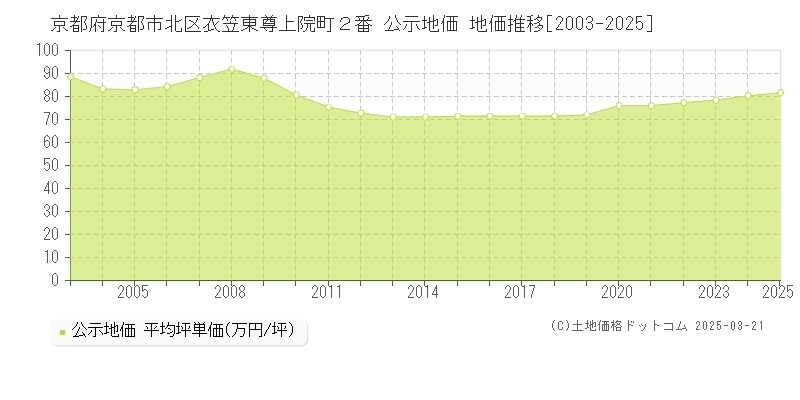 京都府京都市北区衣笠東尊上院町２番 公示地価 地価推移[2003-2025]