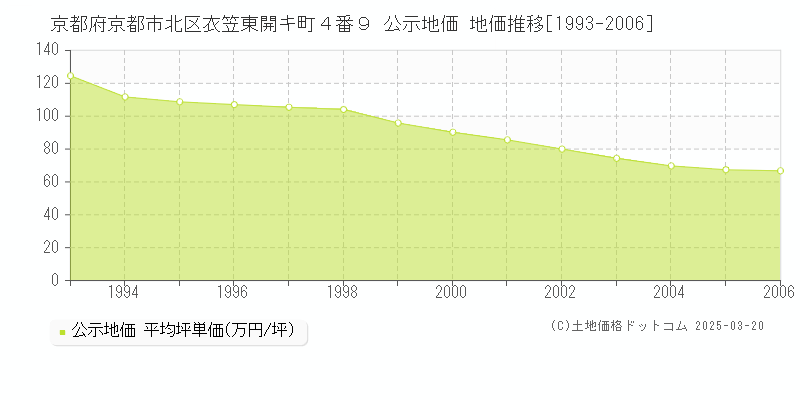 京都府京都市北区衣笠東開キ町４番９ 公示地価 地価推移[1993-2006]