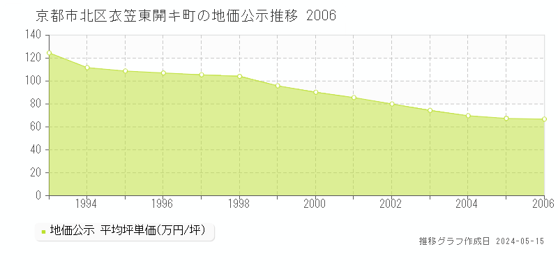 京都市北区衣笠東開キ町の地価公示推移グラフ 