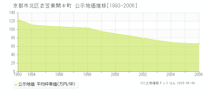 衣笠東開キ町(京都市北区)の公示地価推移グラフ(坪単価)[1993-2006年]
