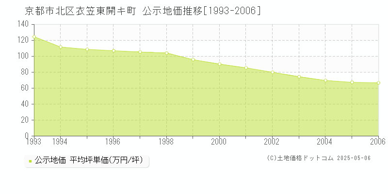 京都市北区衣笠東開キ町の地価公示推移グラフ 