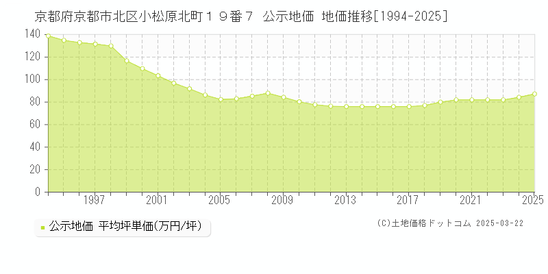 京都府京都市北区小松原北町１９番７ 公示地価 地価推移[1994-2025]