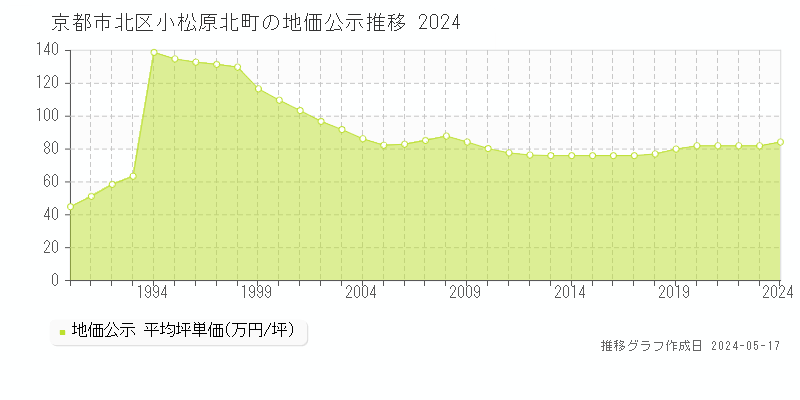 京都市北区小松原北町の地価公示推移グラフ 