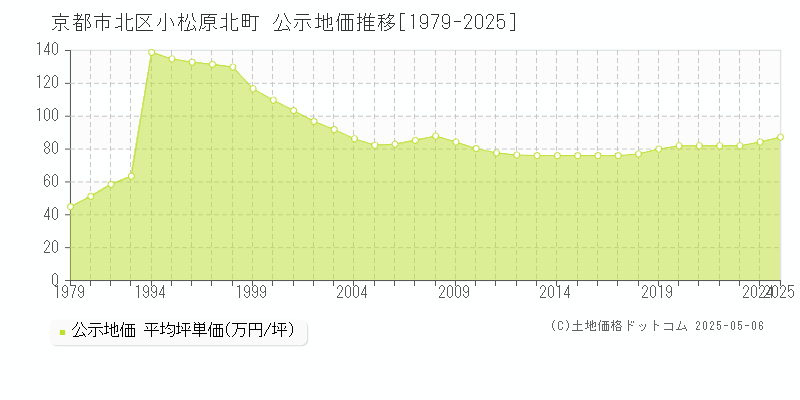 小松原北町(京都市北区)の公示地価推移グラフ(坪単価)[1979-2025年]