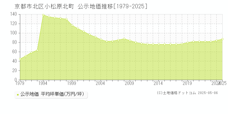 京都市北区小松原北町の地価公示推移グラフ 