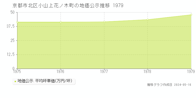 京都市北区小山上花ノ木町の地価公示推移グラフ 