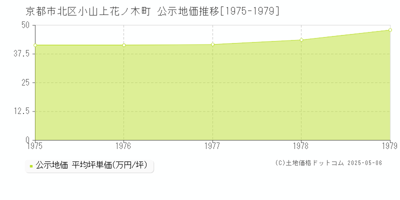 京都市北区小山上花ノ木町の地価公示推移グラフ 