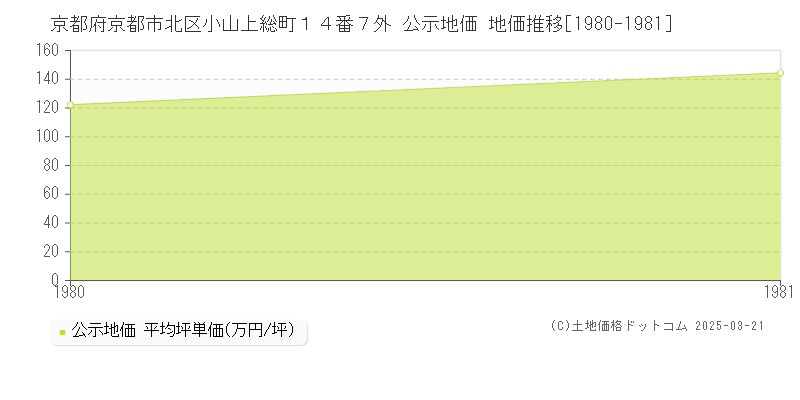 京都府京都市北区小山上総町１４番７外 公示地価 地価推移[1980-1981]