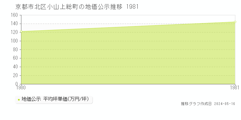 京都市北区小山上総町の地価公示推移グラフ 