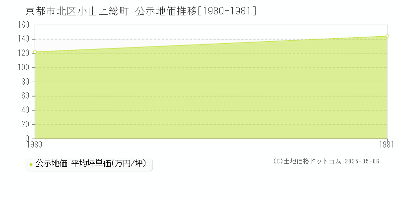 小山上総町(京都市北区)の公示地価推移グラフ(坪単価)[1980-1981年]