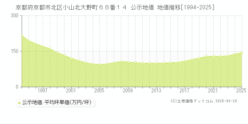 京都府京都市北区小山北大野町６８番１４ 公示地価 地価推移[1994-2025]