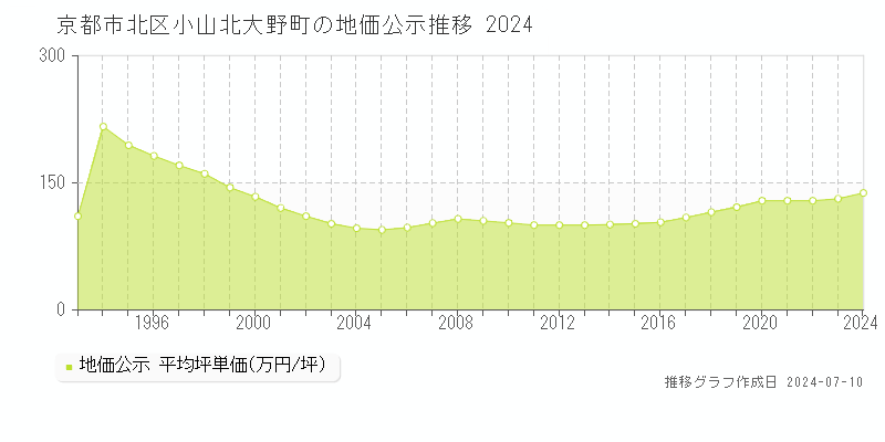 京都市北区小山北大野町の地価公示推移グラフ 