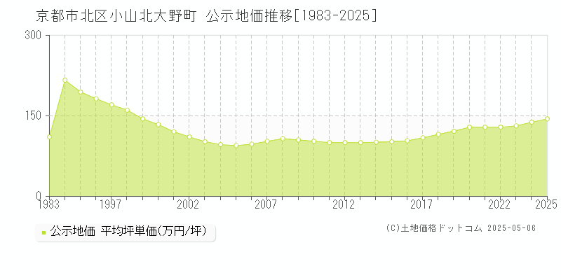 小山北大野町(京都市北区)の公示地価推移グラフ(坪単価)[1983-2025年]