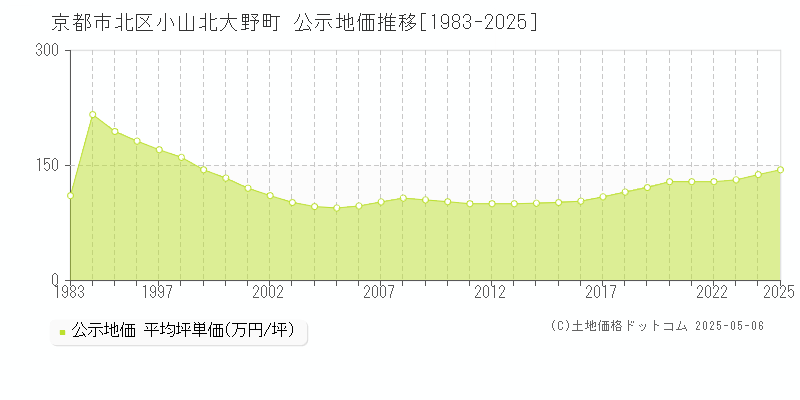 京都市北区小山北大野町の地価公示推移グラフ 