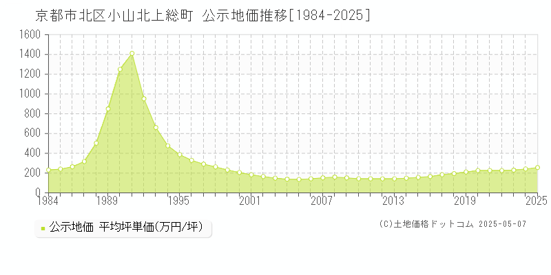 小山北上総町(京都市北区)の公示地価推移グラフ(坪単価)[1984-2025年]