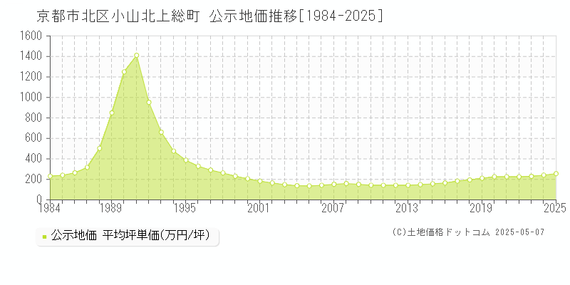 京都市北区小山北上総町の地価公示推移グラフ 