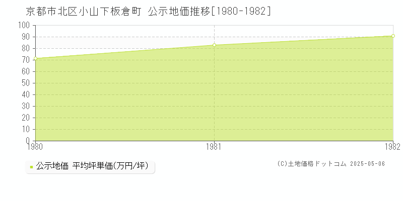 小山下板倉町(京都市北区)の公示地価推移グラフ(坪単価)[1980-1982年]
