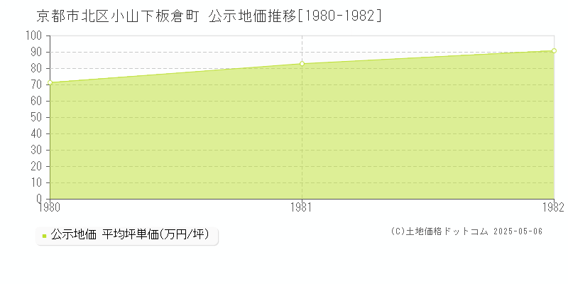 京都市北区小山下板倉町の地価公示推移グラフ 