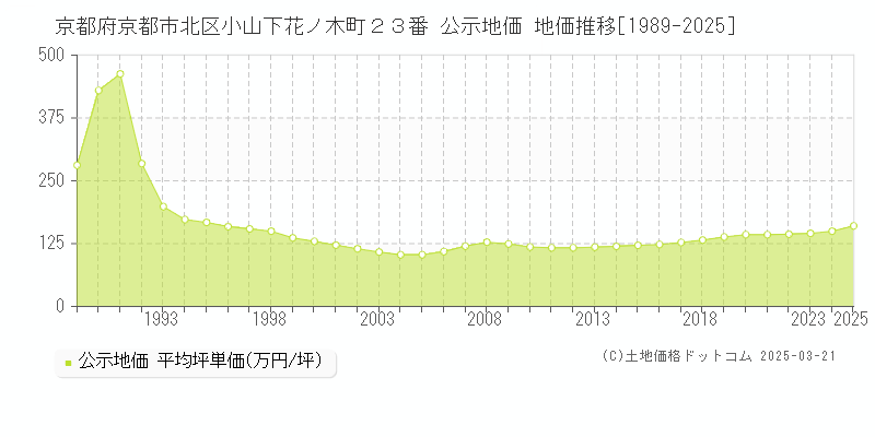 京都府京都市北区小山下花ノ木町２３番 公示地価 地価推移[1989-2025]
