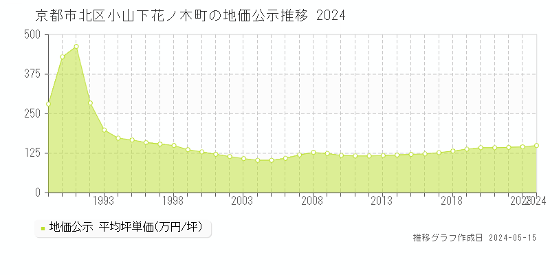 京都市北区小山下花ノ木町の地価公示推移グラフ 