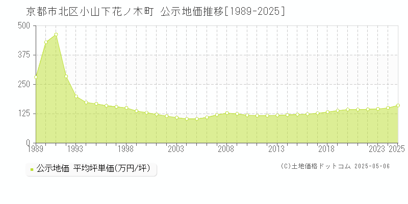 小山下花ノ木町(京都市北区)の公示地価推移グラフ(坪単価)[1989-2025年]