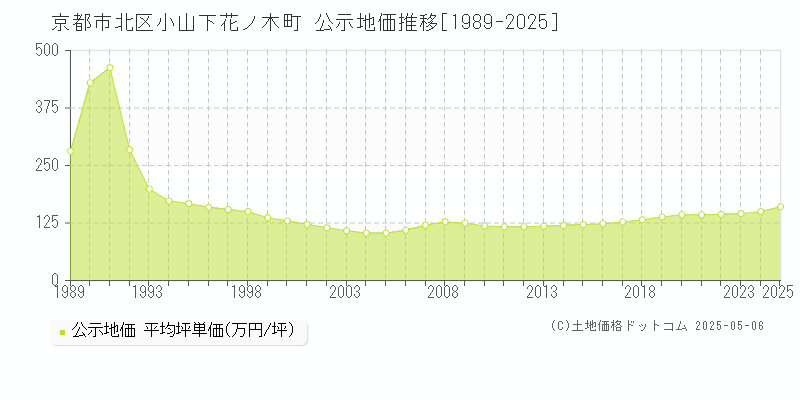 京都市北区小山下花ノ木町の地価公示推移グラフ 