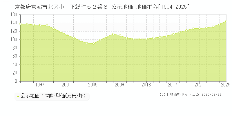 京都府京都市北区小山下総町５２番８ 公示地価 地価推移[1994-2025]
