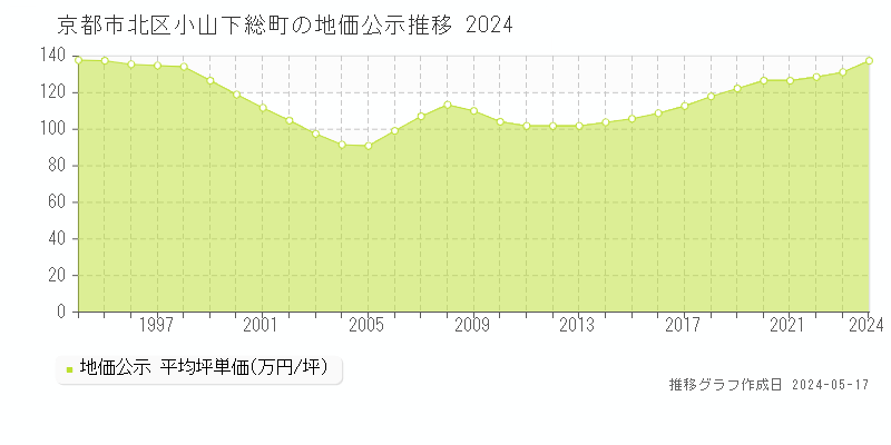 京都市北区小山下総町の地価公示推移グラフ 