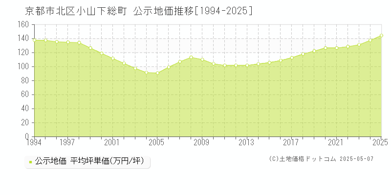 小山下総町(京都市北区)の公示地価推移グラフ(坪単価)[1994-2025年]