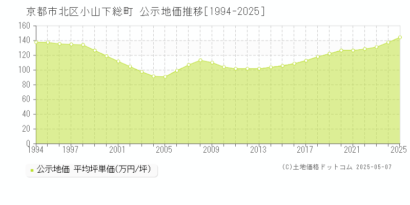 京都市北区小山下総町の地価公示推移グラフ 