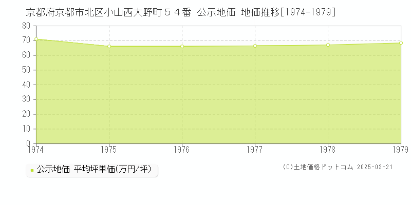 京都府京都市北区小山西大野町５４番 公示地価 地価推移[1974-1979]