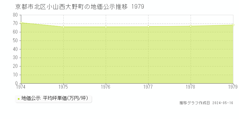 京都市北区小山西大野町の地価公示推移グラフ 