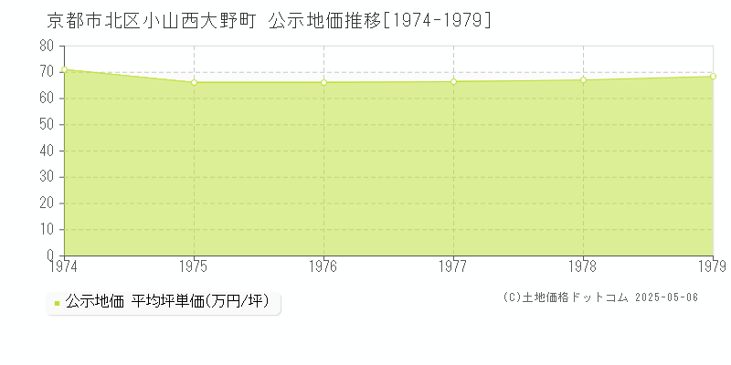 小山西大野町(京都市北区)の公示地価推移グラフ(坪単価)[1974-1979年]